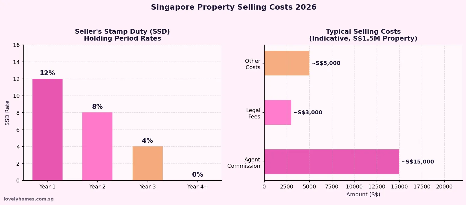 Singapore property selling costs SSD rates 2026 data infographic