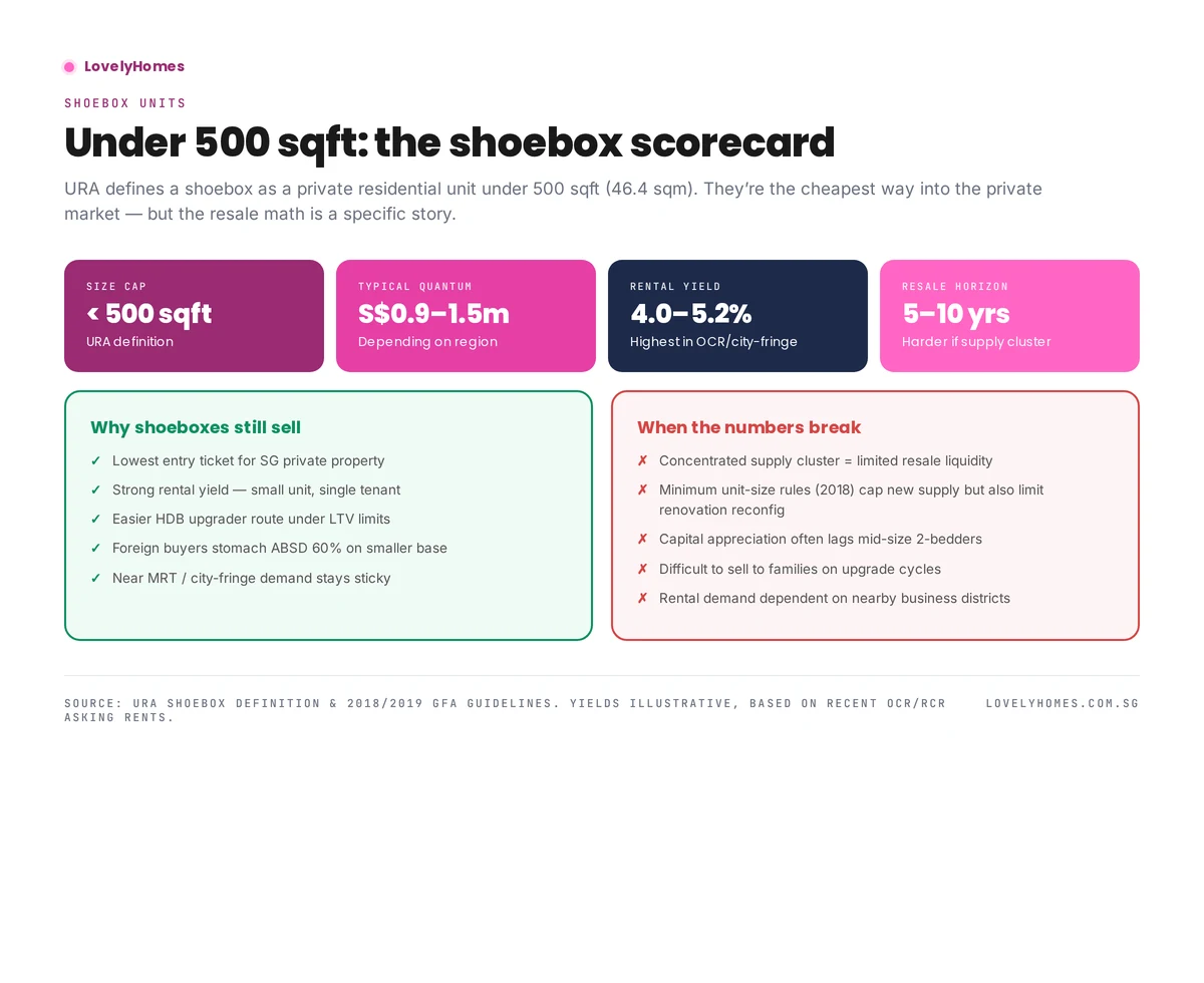 Shoebox units scorecard — size, quantum, yield, resale horizon and trade-offs
