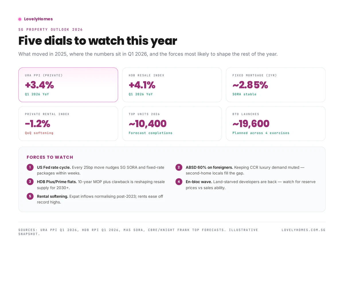 Singapore property market outlook 2026 dashboard — PPI, HDB RPI, rates and five forces