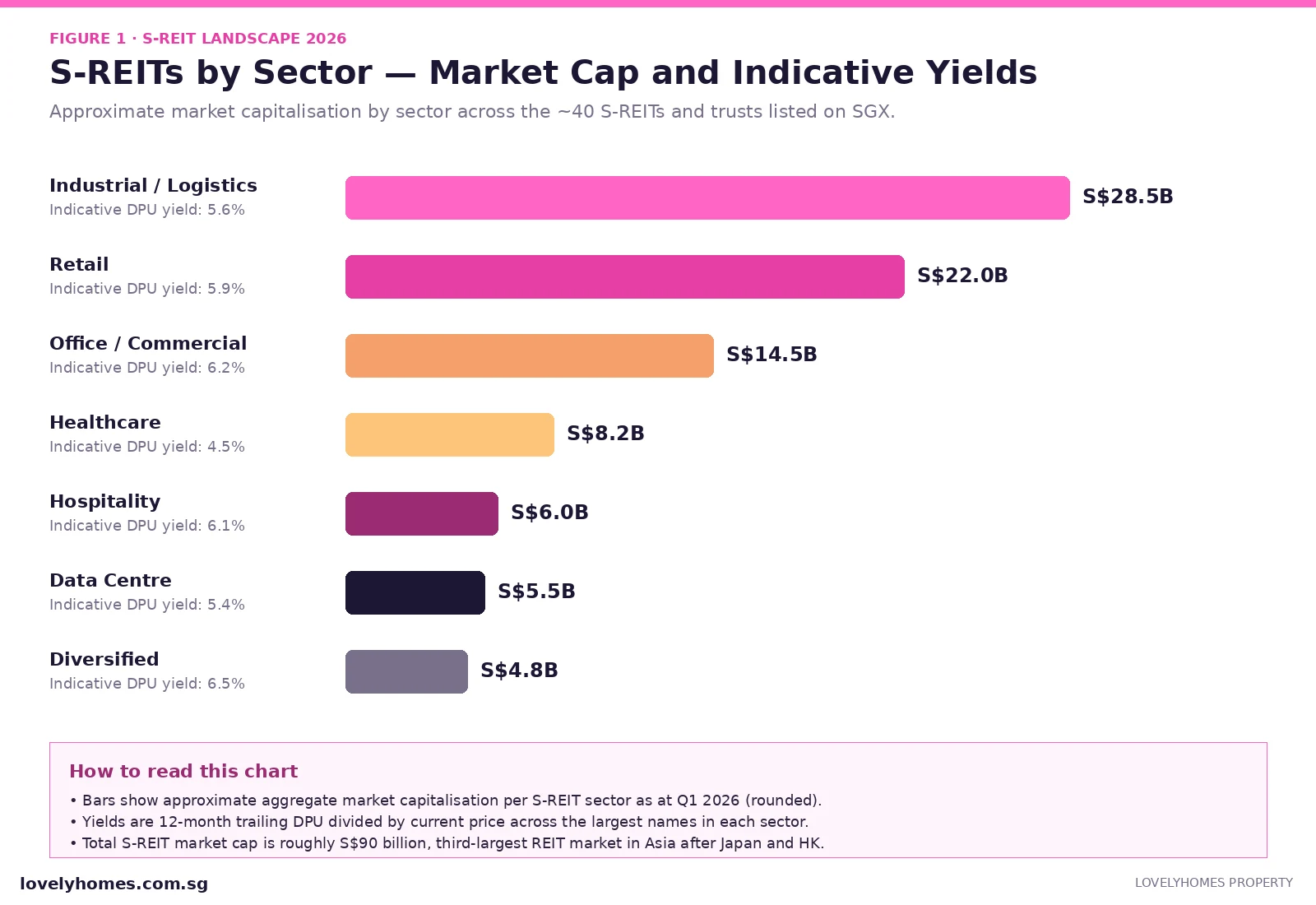 Singapore REITs sector breakdown 2026 — market cap and yield by sector
