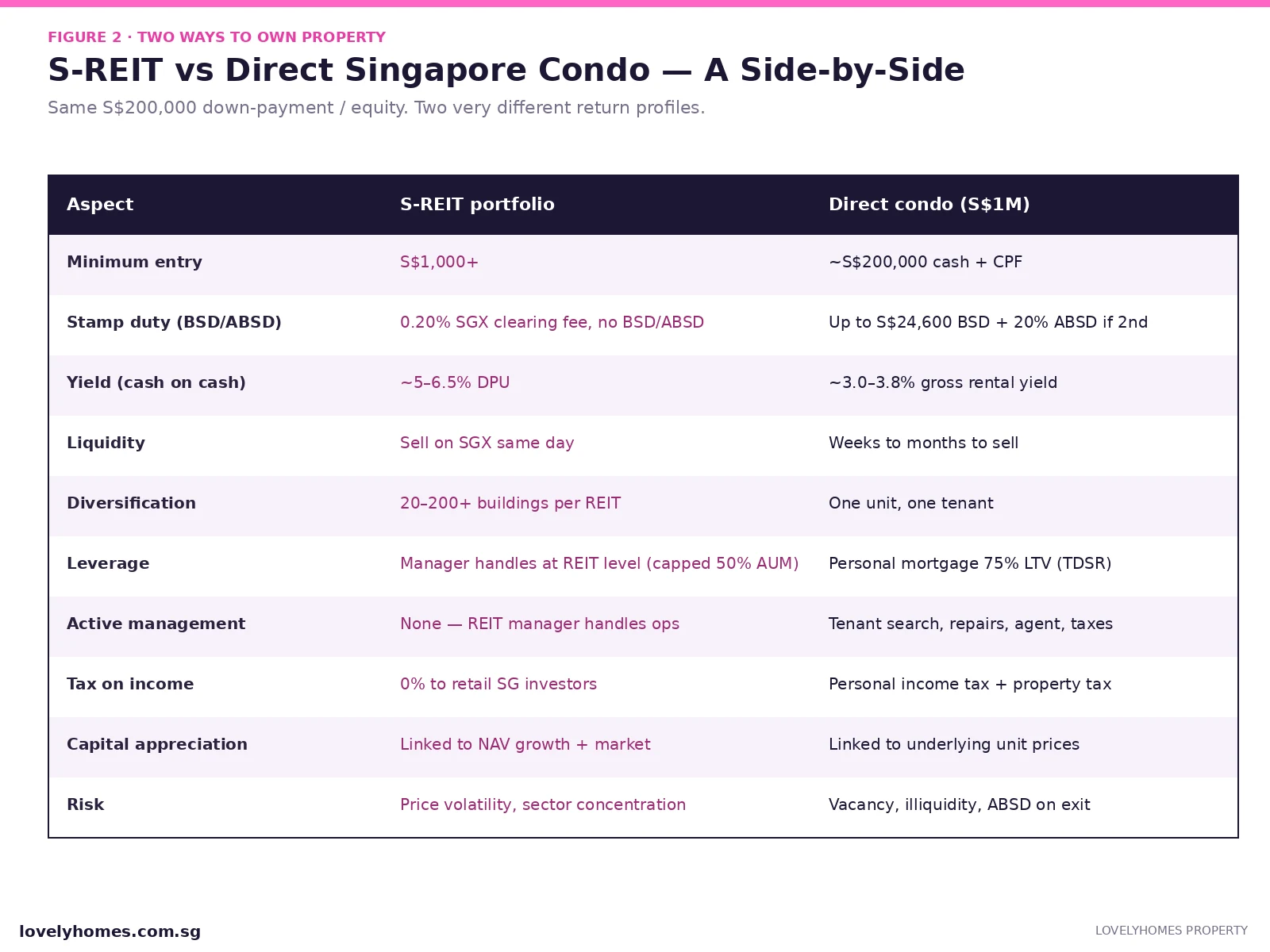 S-REIT vs direct condo Singapore 2026 comparison table