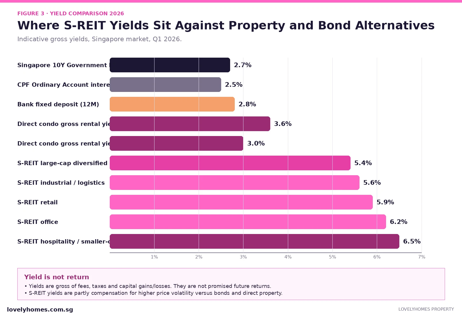 S-REIT yield 2026 vs bond and CPF and rental yield comparison Singapore
