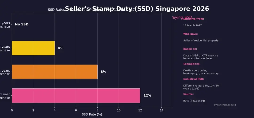 Seller’s Stamp Duty (SSD) Singapore 2026: Rates, Holding Period Rules and Worked Examples