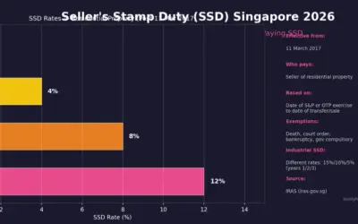 Seller’s Stamp Duty (SSD) Singapore 2026: Rates, Holding Period Rules and Worked Examples