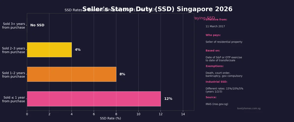 Seller's Stamp Duty SSD Singapore 2026 rates 12% 8% 4% holding period guide