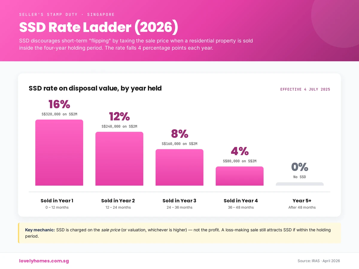SSD rate ladder in Singapore 2026