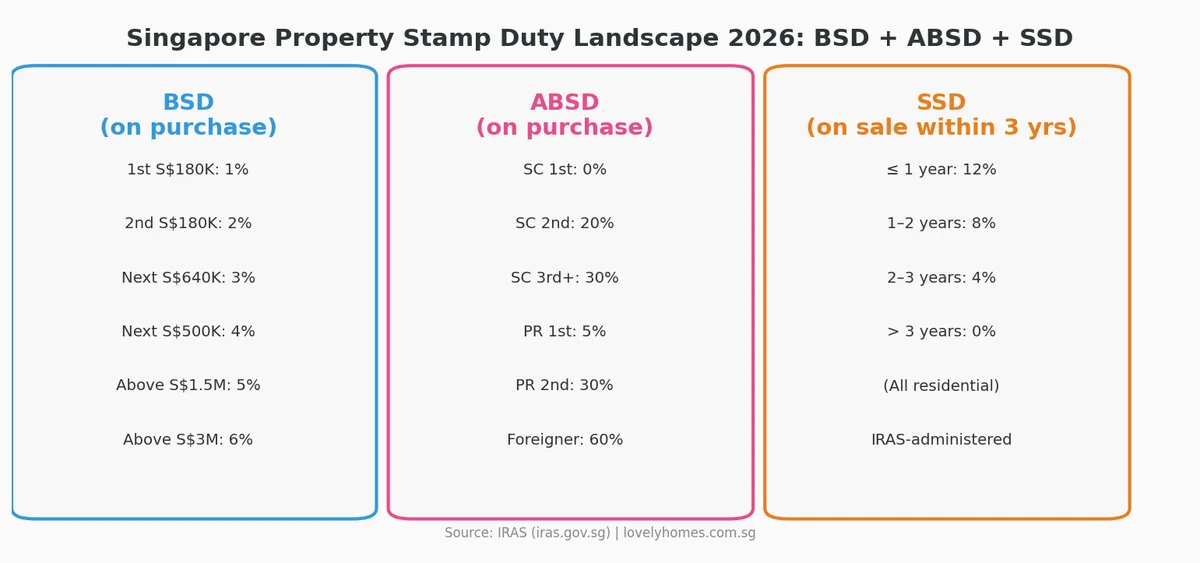Singapore stamp duty BSD ABSD SSD overview 2026 complete guide