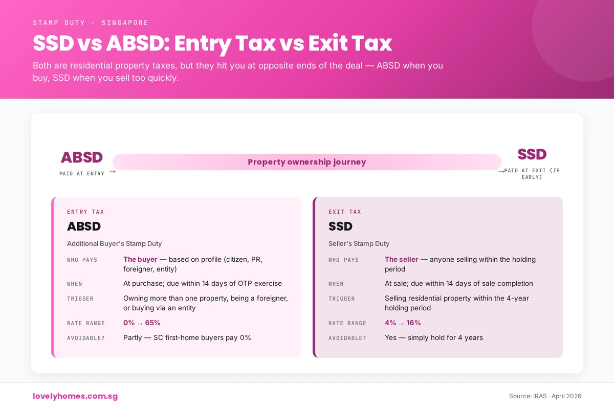 SSD vs ABSD comparison