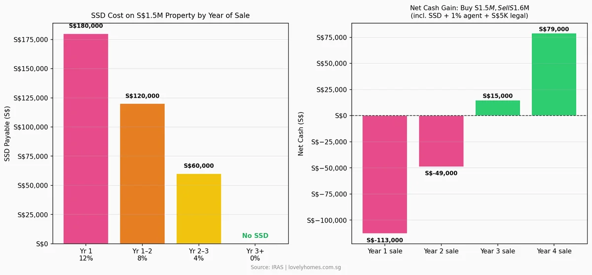 SSD worked example Singapore property S$1.5M net cash gain by year of sale