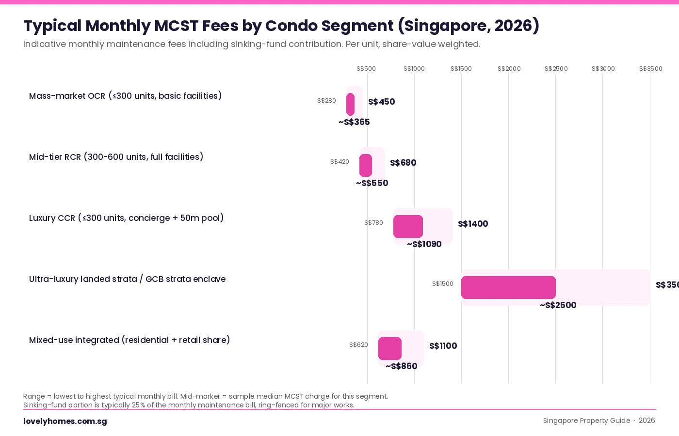 Singapore MCST monthly maintenance fees by condo segment 2026 — OCR mid-tier RCR luxury CCR ultra-luxury mixed-use comparison