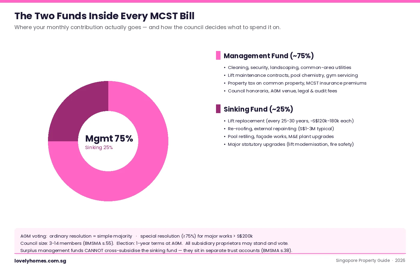Singapore MCST management fund vs sinking fund 75-25 split with AGM voting structure under BMSMA 2026