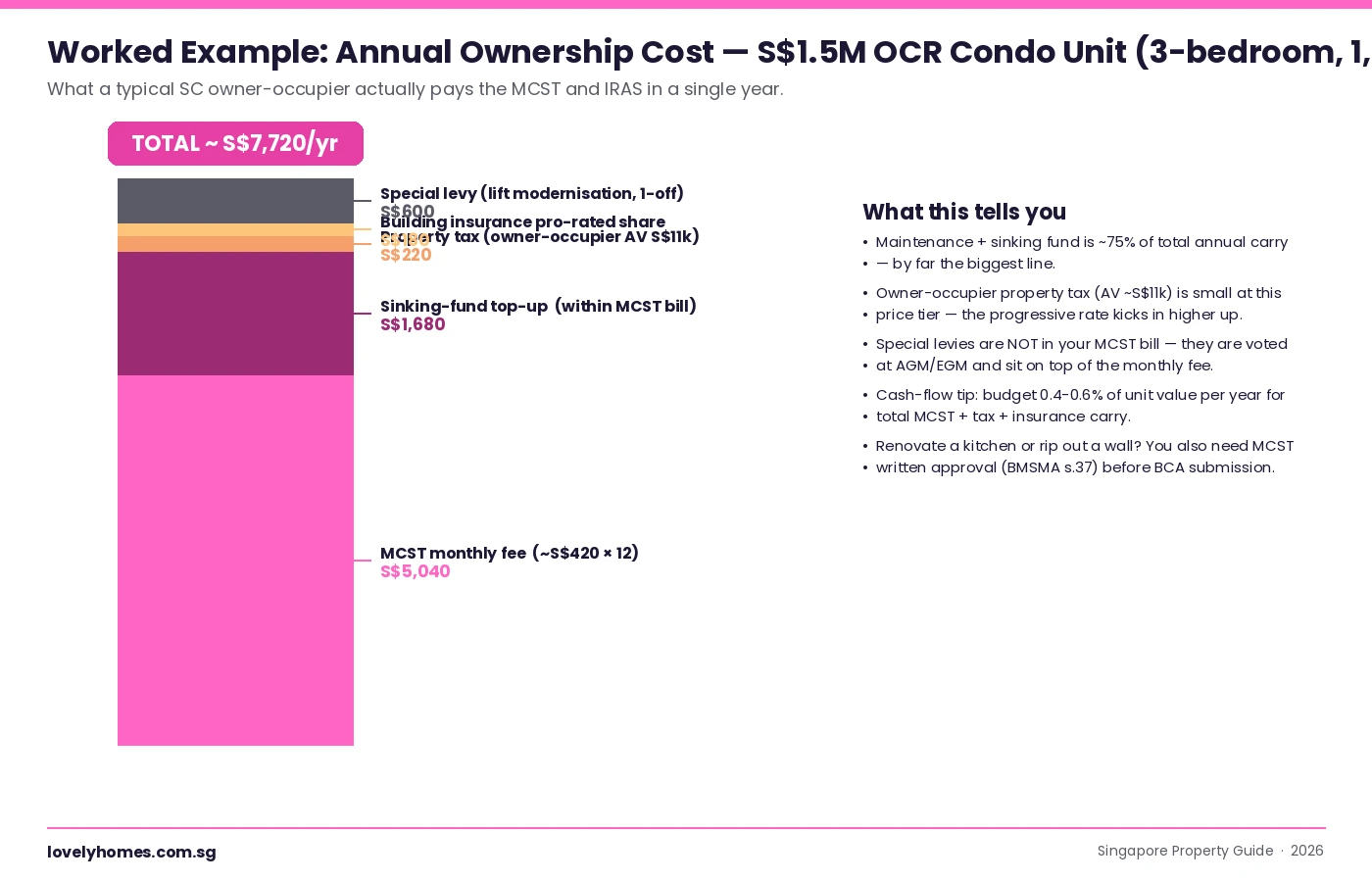 Worked example annual ownership cost S$1.5M Singapore OCR condo 2026 — MCST sinking property tax insurance special levy stack