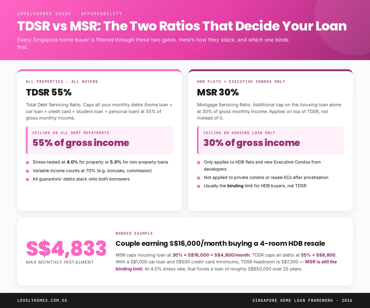 TDSR 55% versus MSR 30% decision matrix with worked example for Singapore HDB buyers