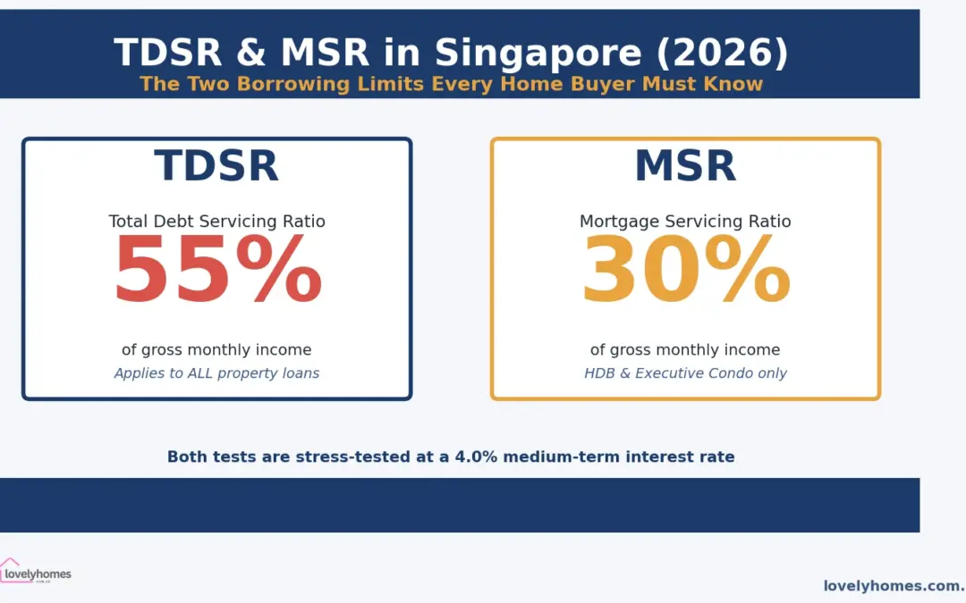 TDSR and MSR Singapore 2026: The Complete Borrowing Limits Guide