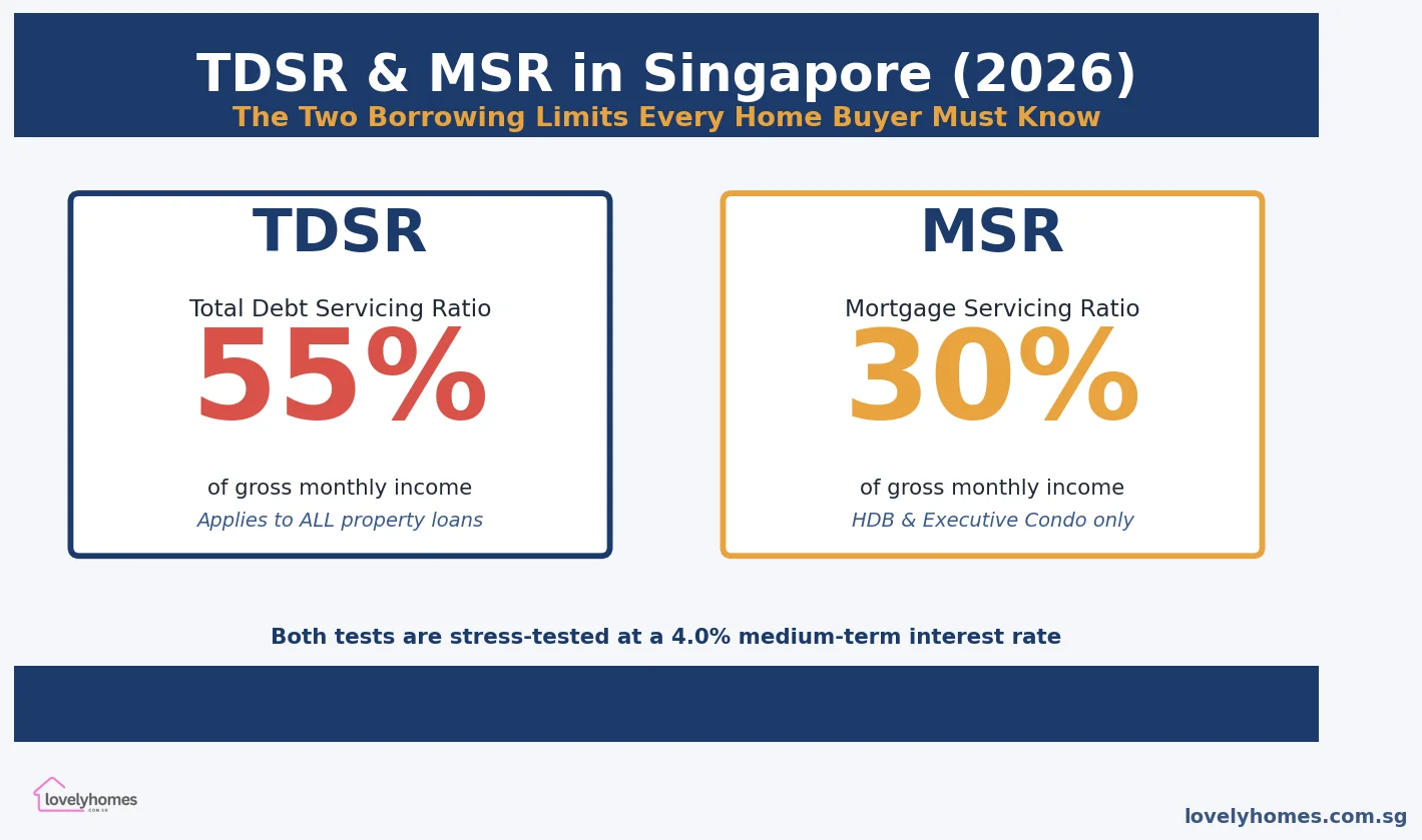 TDSR and MSR Singapore 2026: 55% and 30% borrowing limits explained