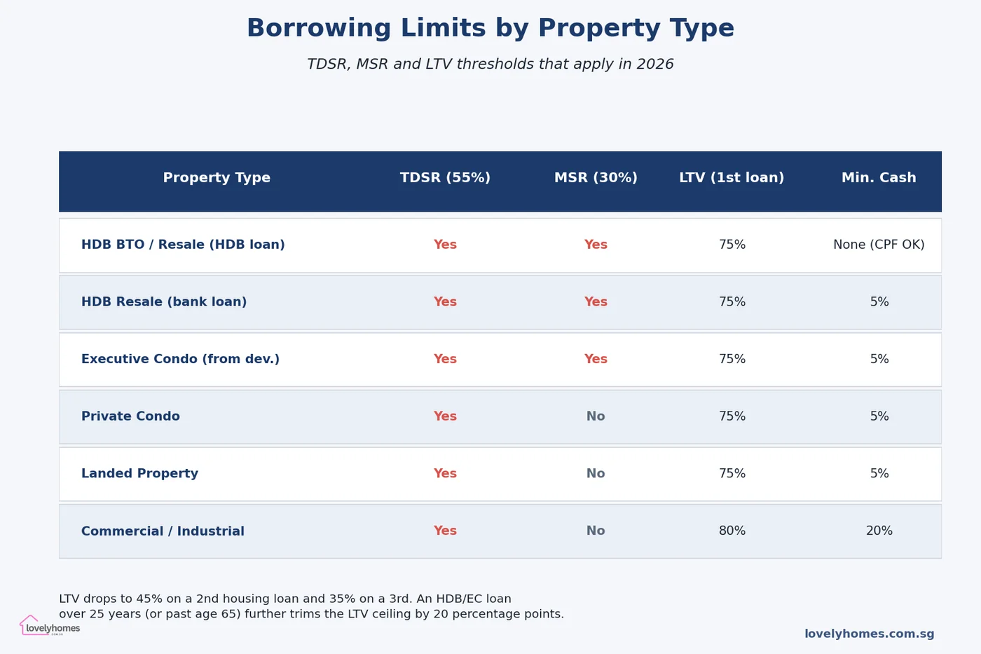 Singapore TDSR MSR LTV by property type matrix 2026
