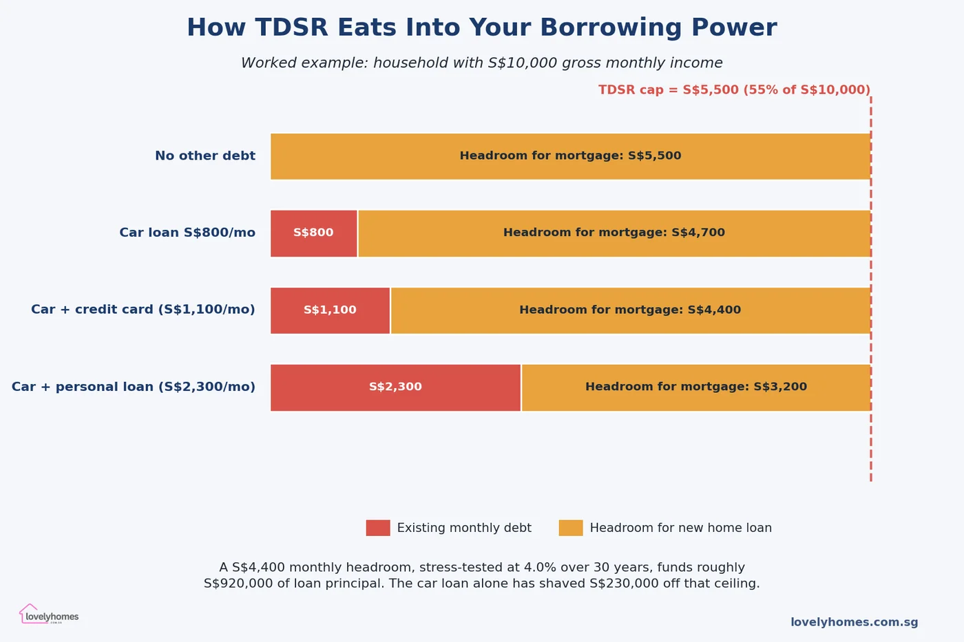 TDSR worked example Singapore S$10,000 monthly income