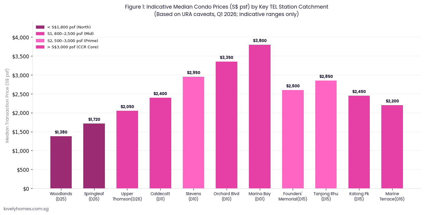 Median condo prices psf by TEL station catchment Singapore 2026 Q1 URA caveats