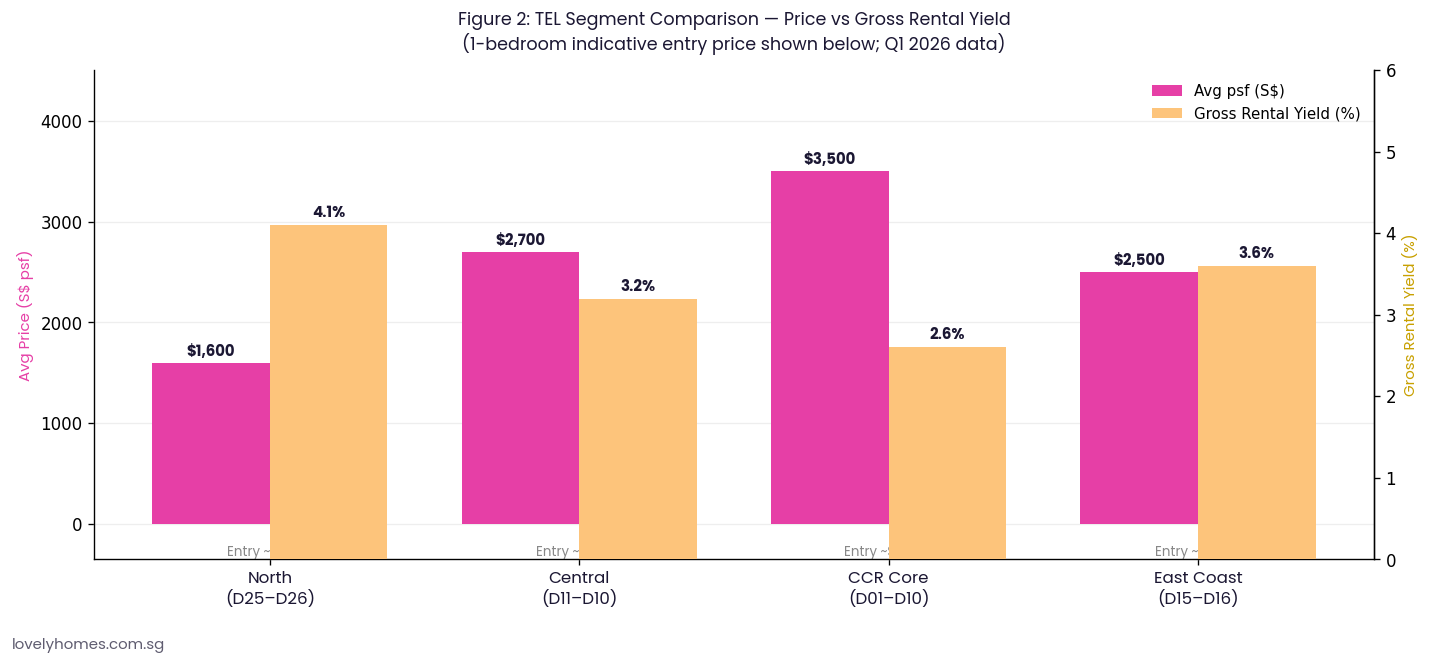 TEL segment comparison price psf versus gross rental yield Singapore condo 2026