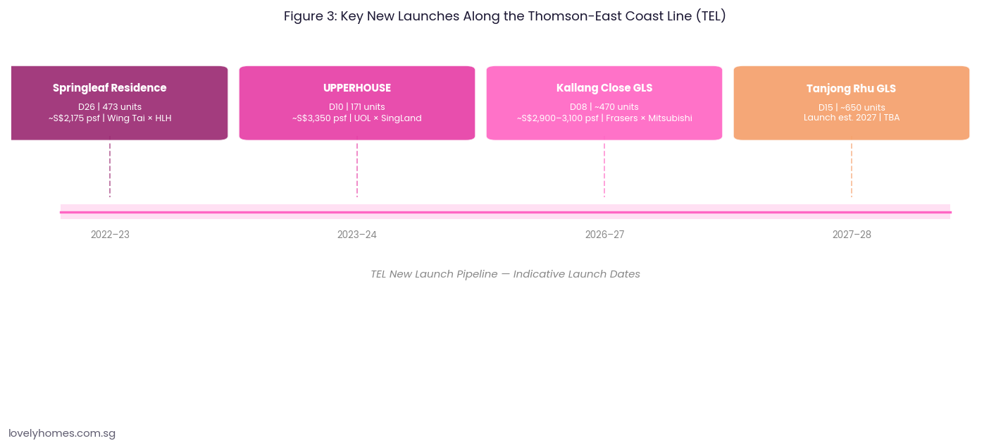 New launch condos along Thomson-East Coast Line TEL pipeline 2026 2027 Singapore