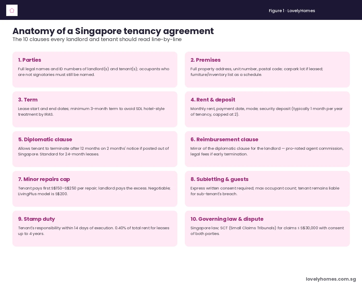 Singapore tenancy agreement 2026 — 10 key clauses every landlord and tenant should read line by line