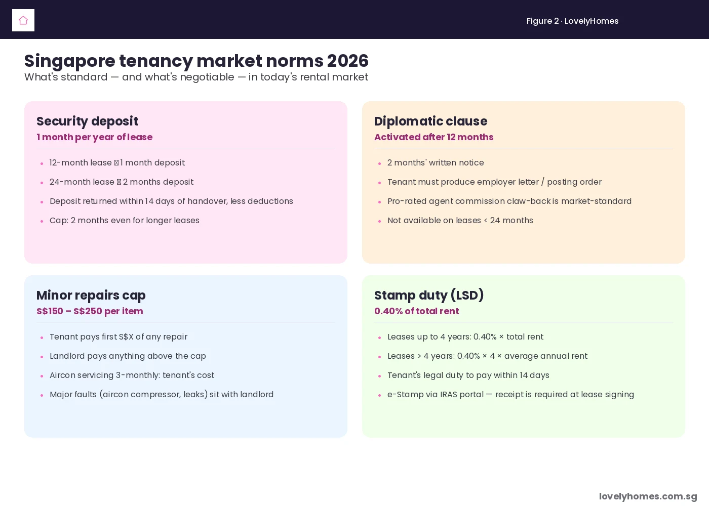 Singapore tenancy agreement 2026 — market norms for deposit, diplomatic clause, minor repairs cap, and stamp duty