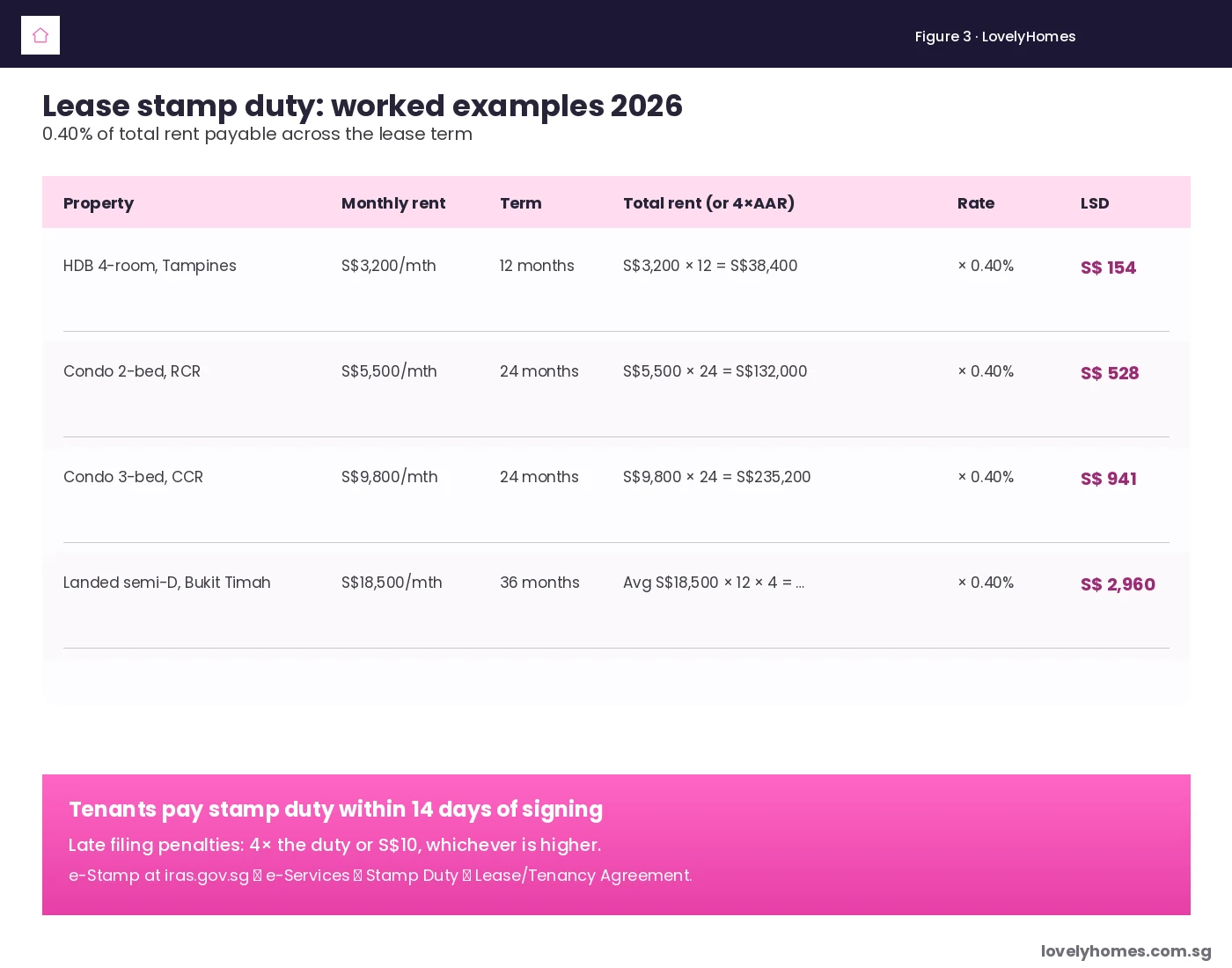 Singapore lease stamp duty worked examples 2026 for HDB, condo and landed properties