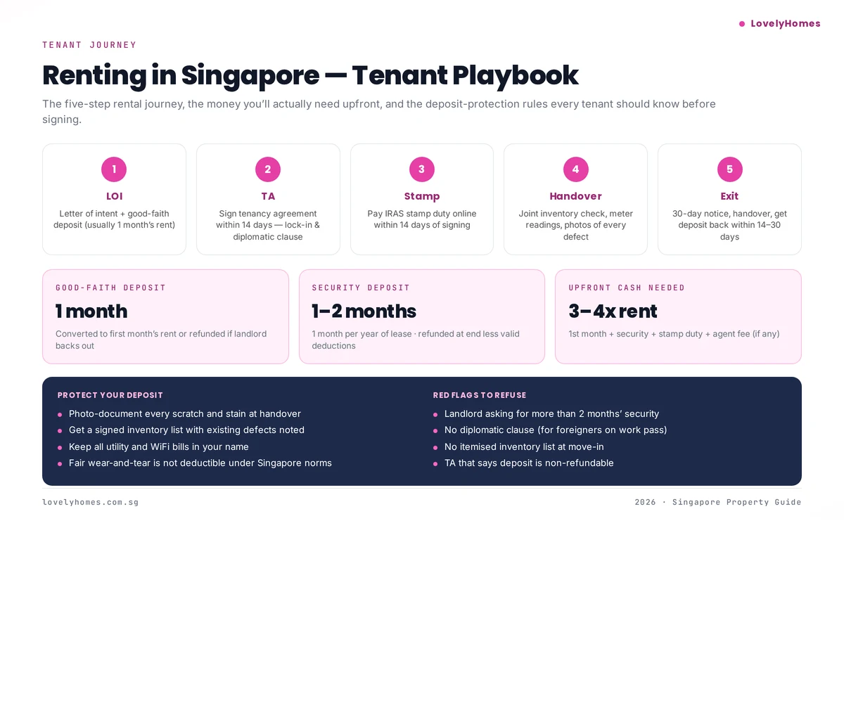 Singapore rental journey infographic