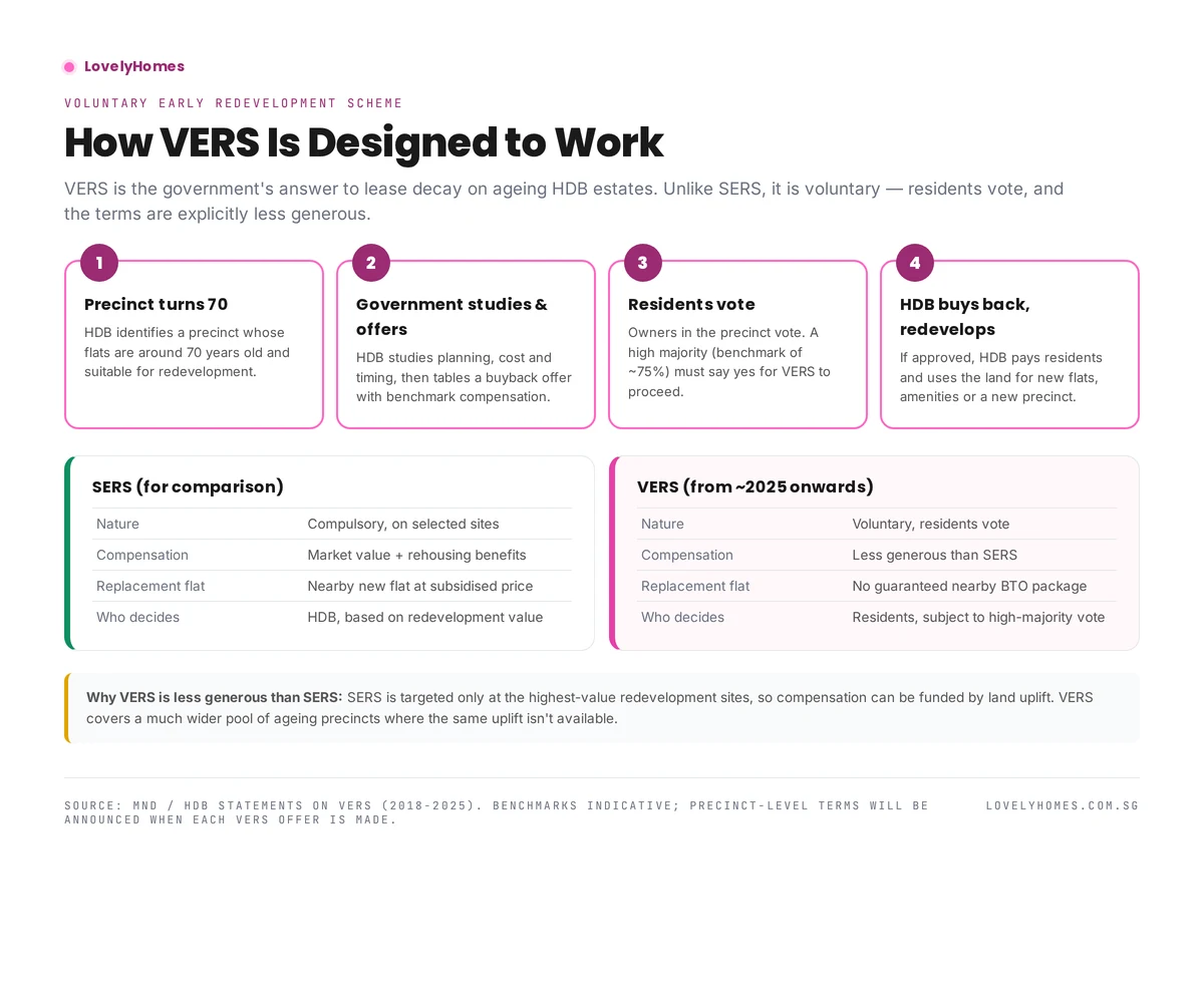 VERS process diagram — four stages, plus SERS vs VERS comparison table