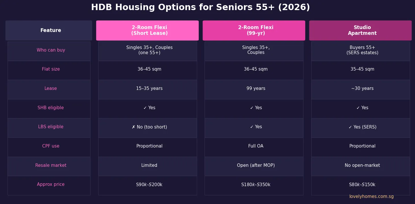 HDB flat types for seniors 55+ comparison 2026 — 2-Room Flexi short lease vs 99-year vs Studio Apartment