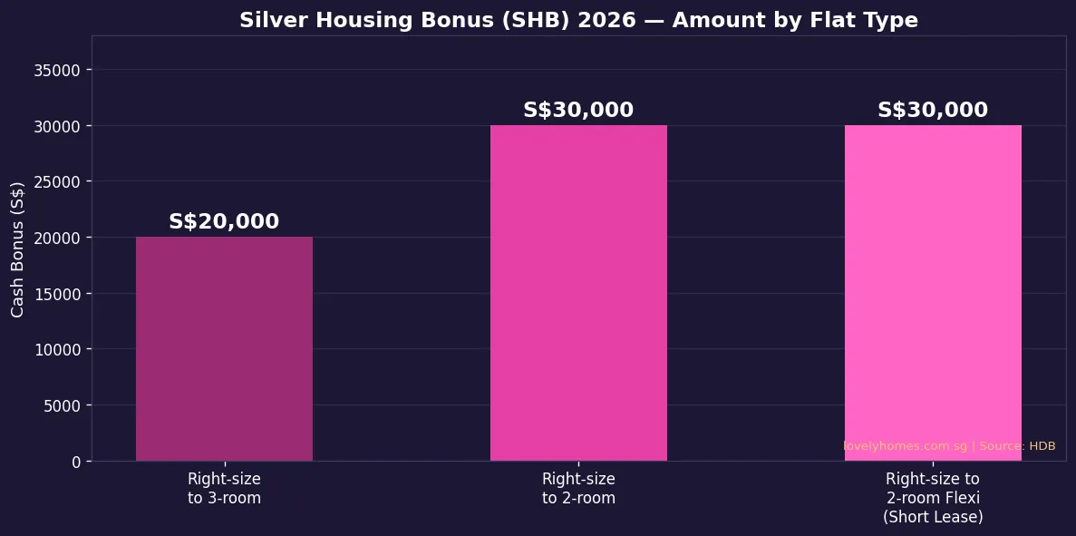 Silver Housing Bonus amounts by flat type — right-sizing to 3-room, 2-room or 2-Room Flexi Singapore 2026