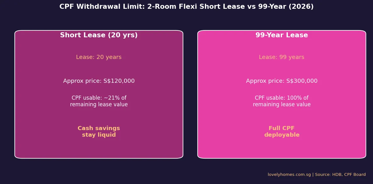 CPF withdrawal limit comparison — HDB 2-Room Flexi short lease vs 99-year lease Singapore 2026