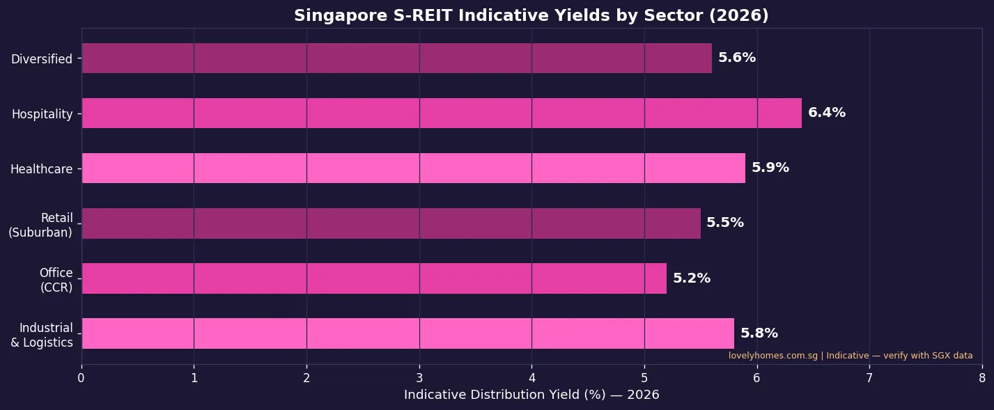 Singapore S-REIT indicative distribution yields by sector 2026 &mdash; industrial, office, retail, healthcare, hospitality