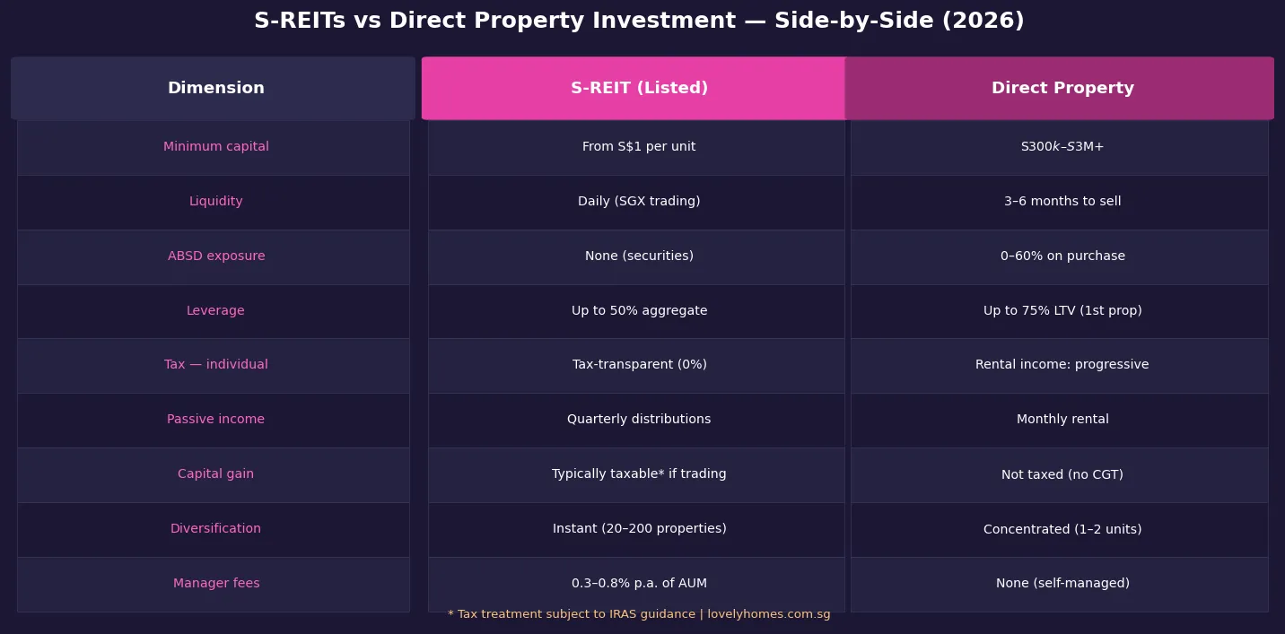 S-REITs vs direct property investment comparison &mdash; minimum capital, liquidity, ABSD, leverage and tax Singapore 2026