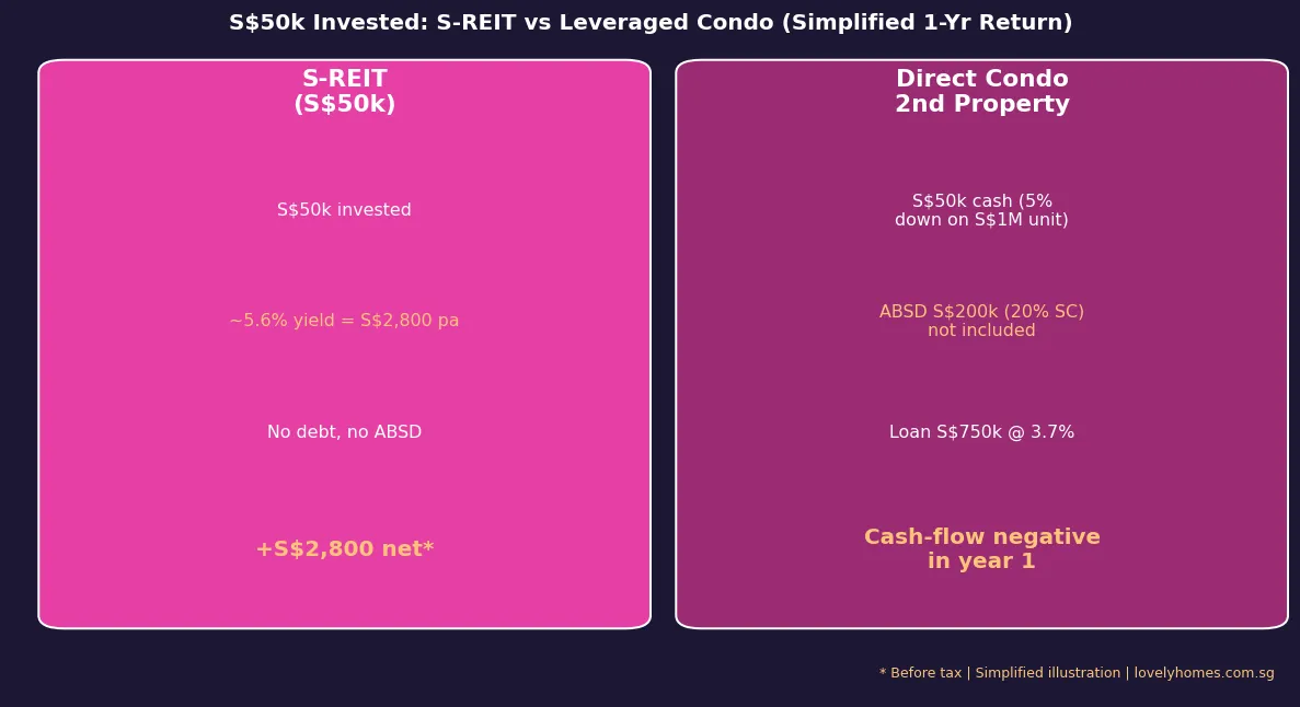 S$50k invested in S-REIT vs leveraged condo 2nd property &mdash; simplified year-1 return illustration Singapore 2026