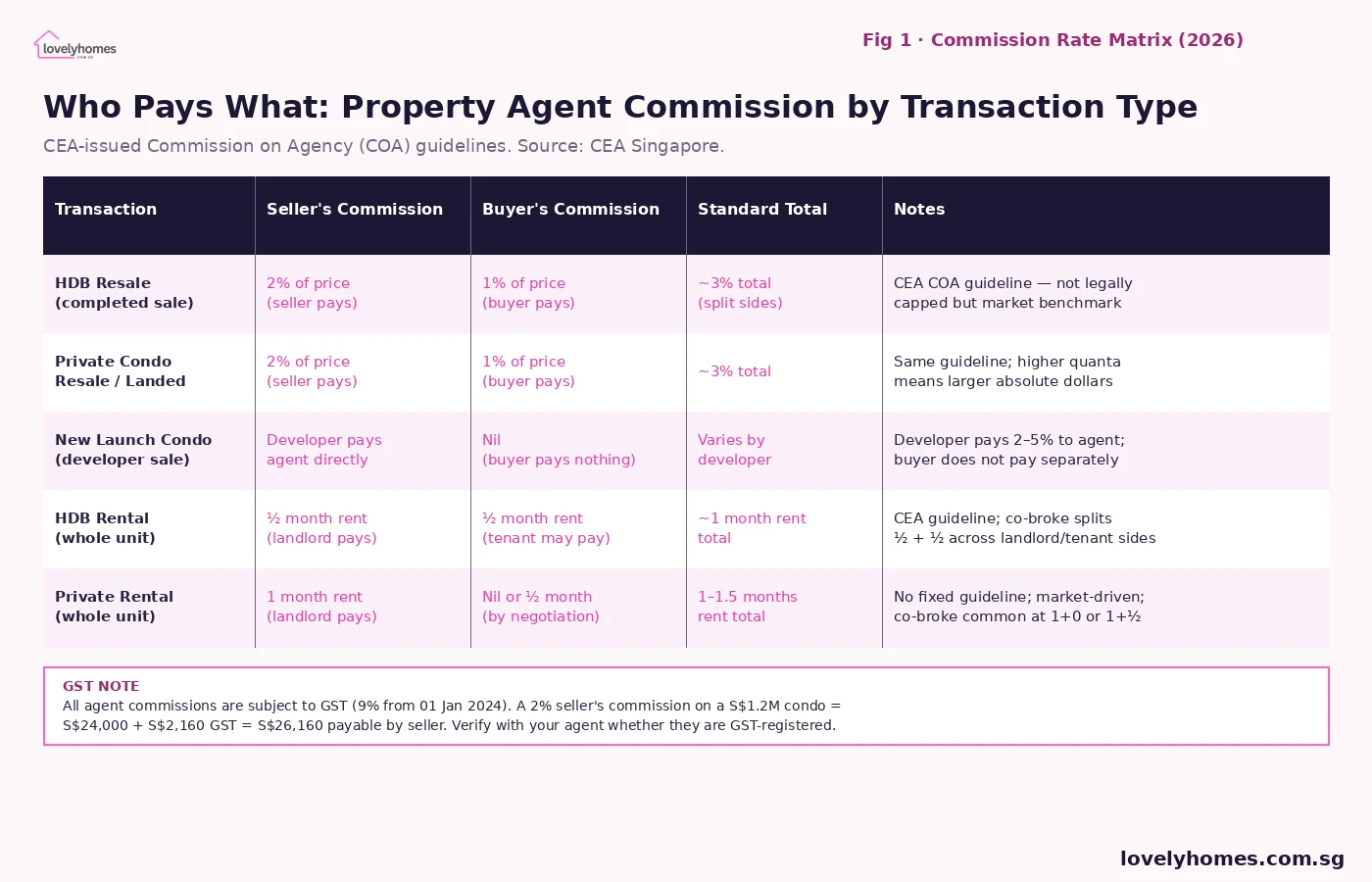 Singapore property agent commission rate matrix HDB private rental 2026