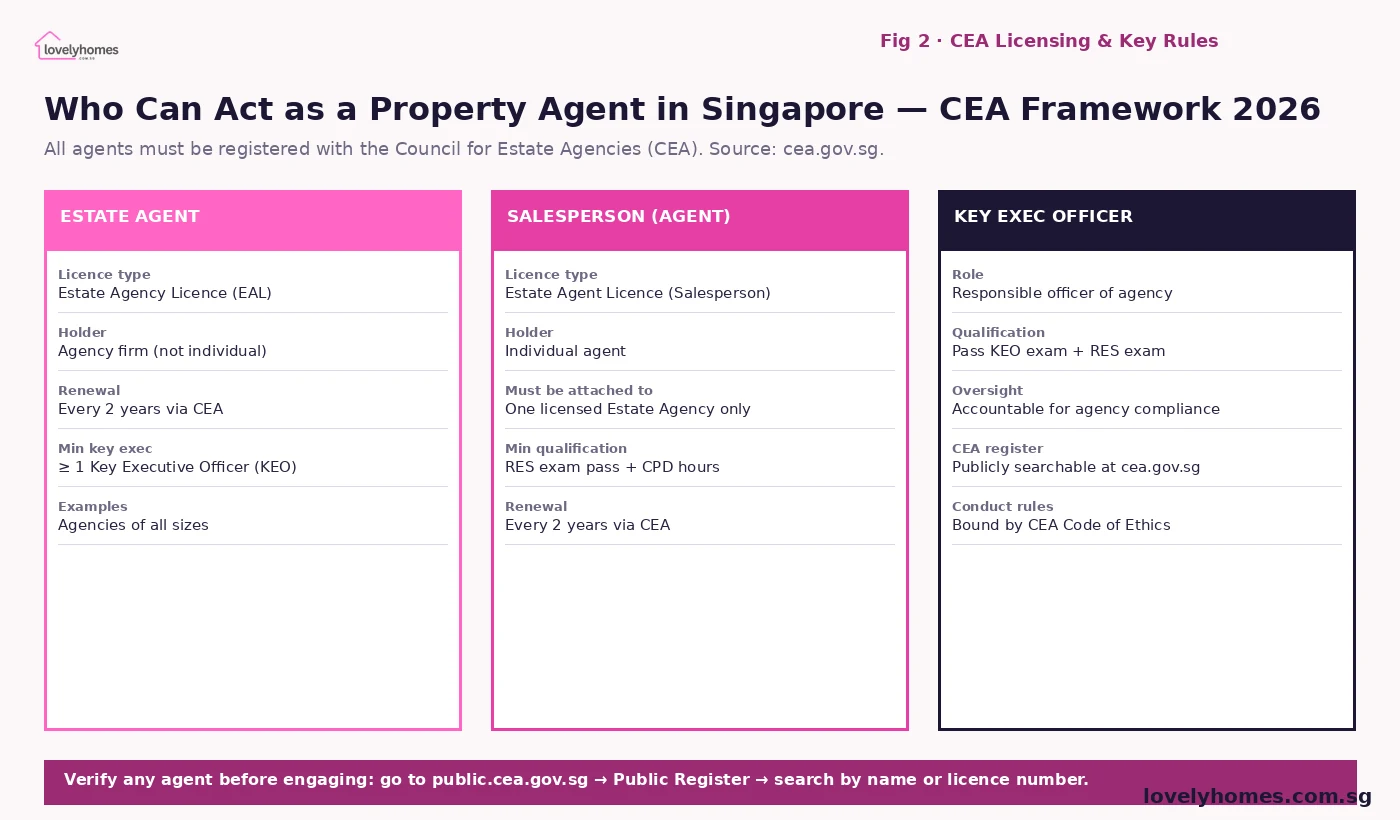 CEA estate agent licence salesperson key executive officer Singapore 2026