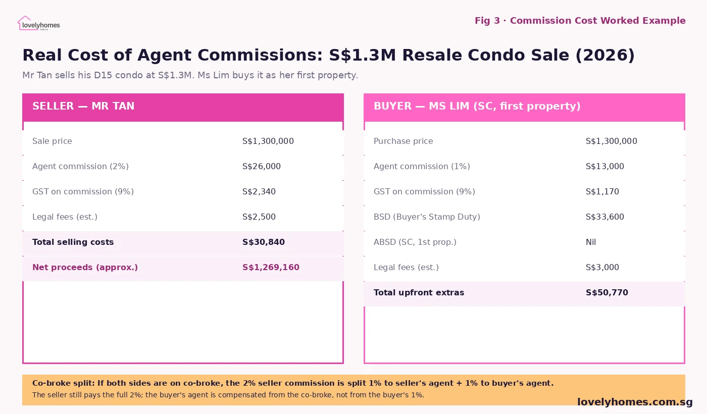 Property agent commission worked example S$1.3M condo sale Singapore 2026 cost breakdown