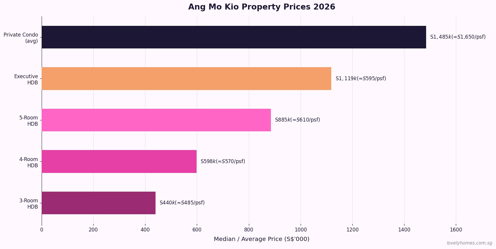 Ang Mo Kio property prices 2026 — HDB 3-room to private condo median prices and PSF