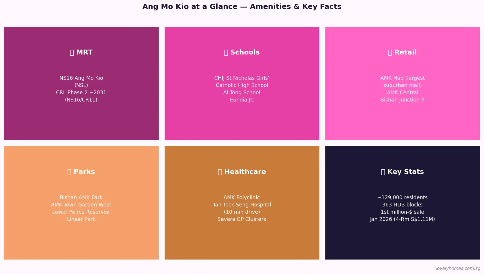 Ang Mo Kio amenities and key facts — MRT schools retail parks healthcare 2026