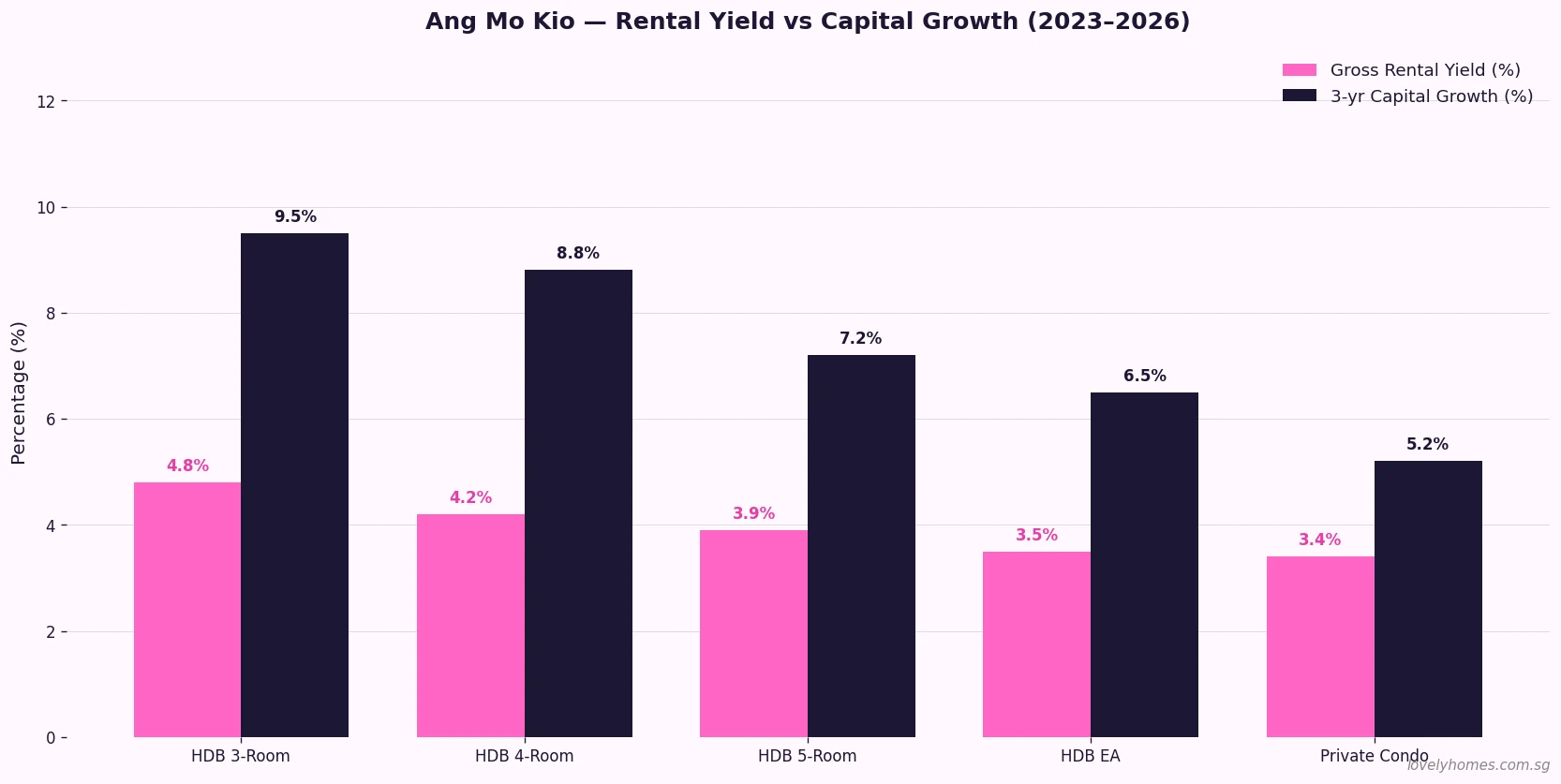 Ang Mo Kio rental yield vs 3-year capital growth by property type 2026