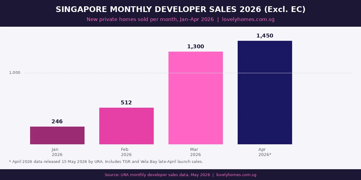 Singapore monthly new private home developer sales Jan-Apr 2026 bar chart