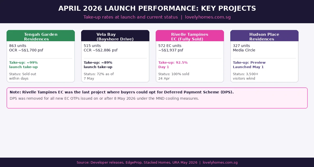Singapore April 2026 new launch project take-up rates Tengah Garden Residences Vela Bay Rivelle Tampines