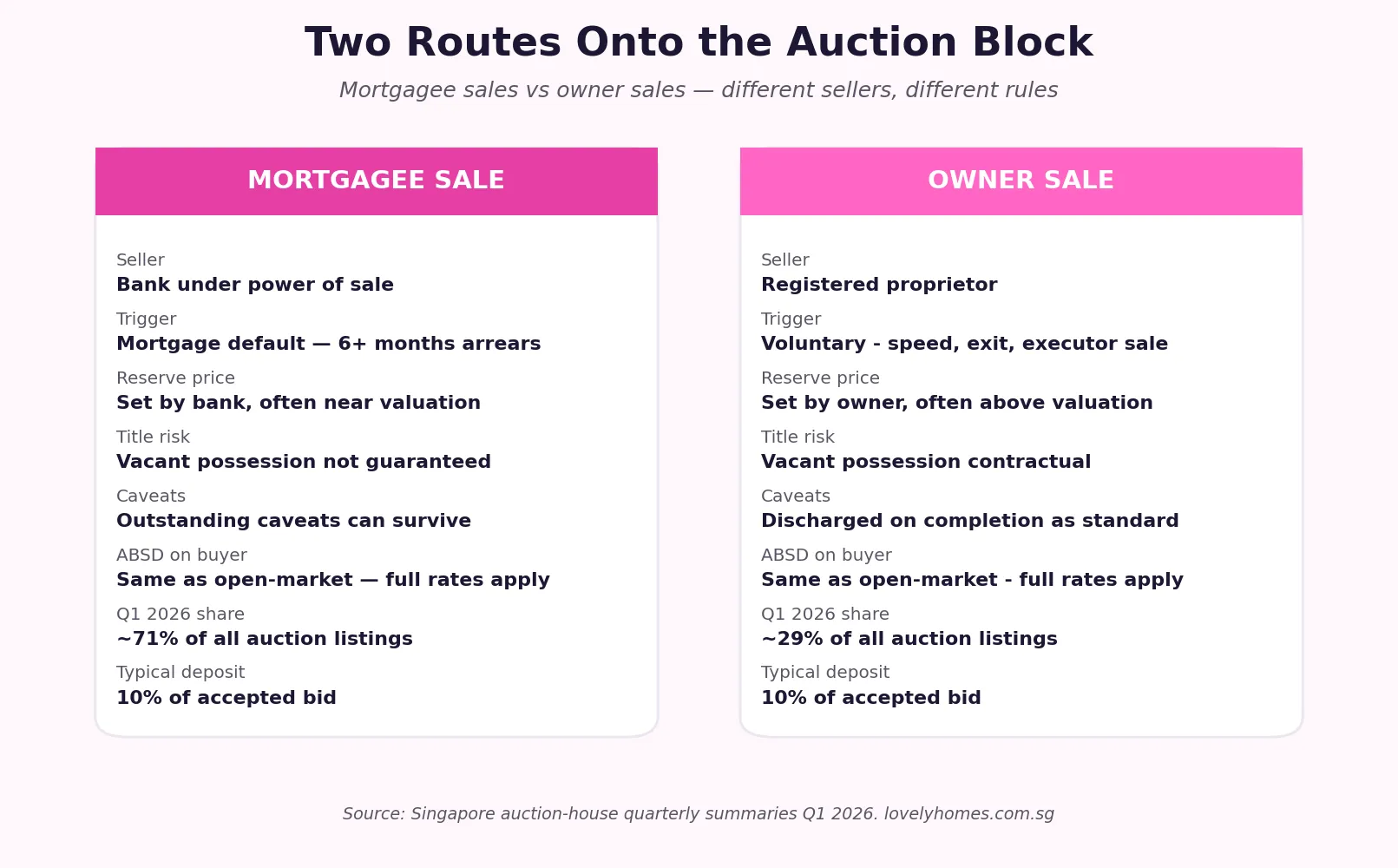 Property Auction Singapore 2026 mortgagee sale vs owner sale matrix