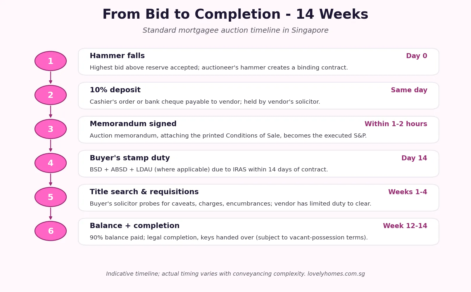 Property Auction Singapore 2026 hammer-to-completion 14-week timeline