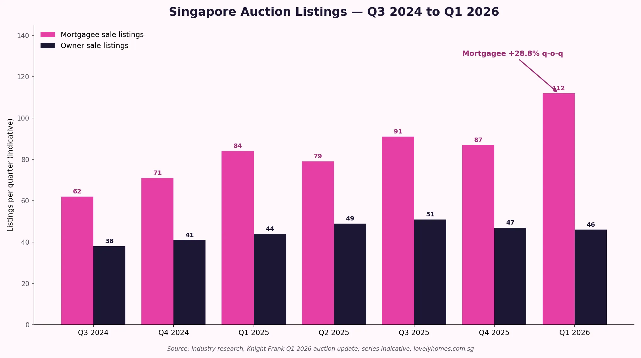 Property Auction Singapore 2026 mortgagee sale listings Q1 2026 +28.8 percent quarter on quarter