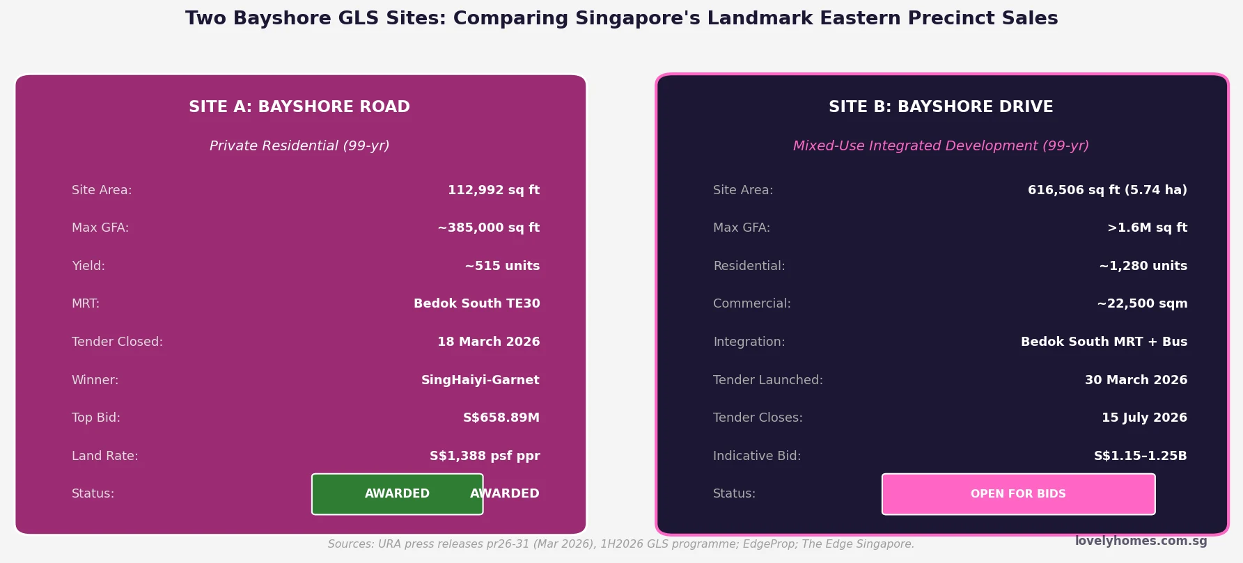 Bayshore GLS site comparison 2026 — two sites in the eastern precinct