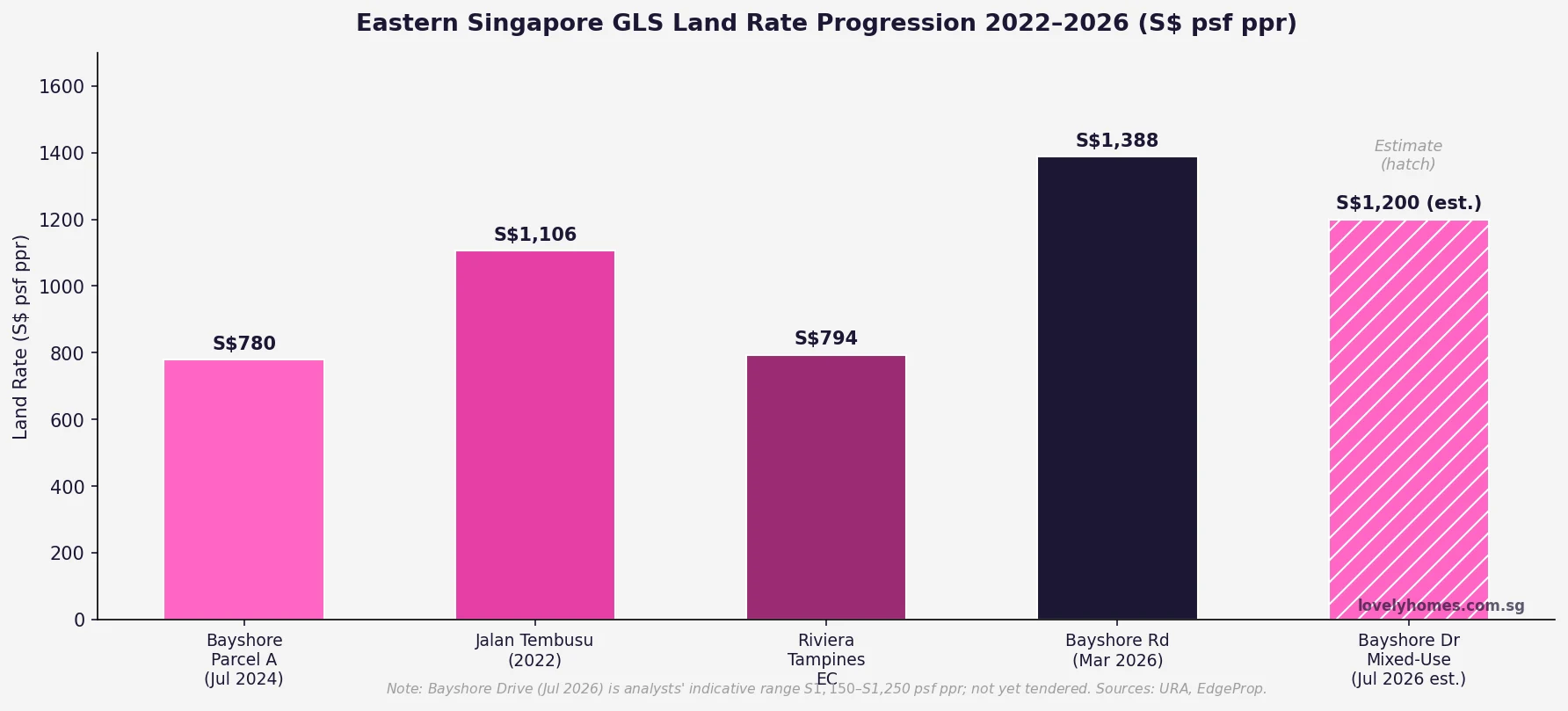 Eastern Singapore GLS land rate progression 2022 to 2026
