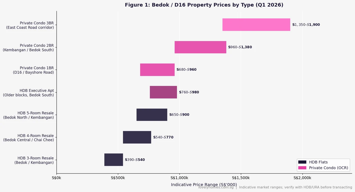 Bedok D16 property prices HDB resale condo by type Singapore 2026