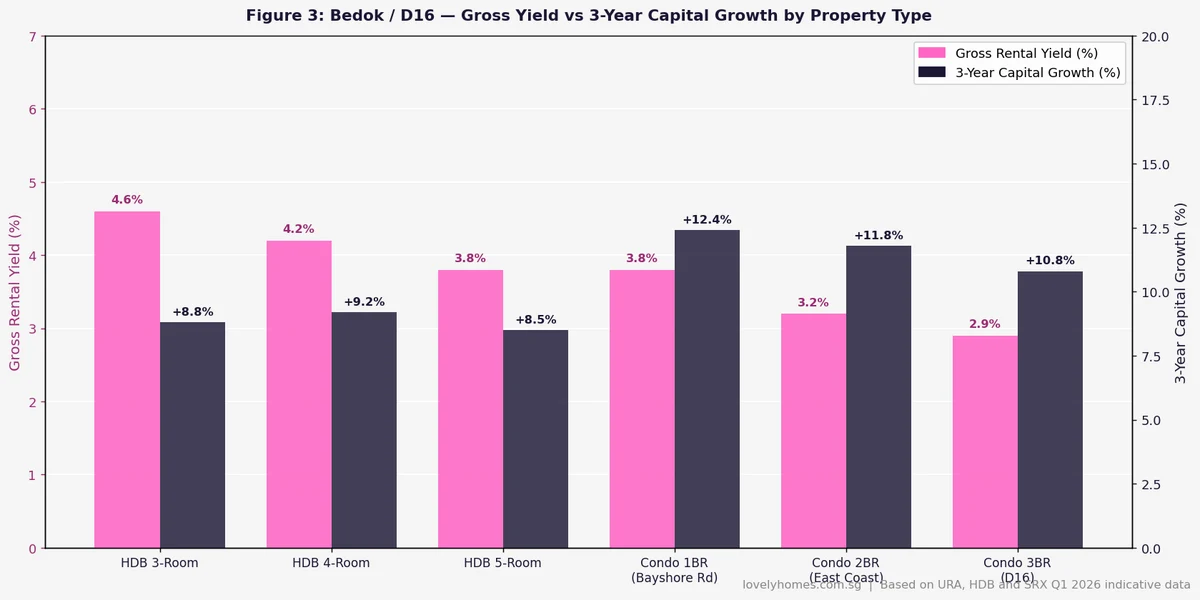 Bedok D16 gross rental yield vs 3-year capital growth HDB condo property types 2026